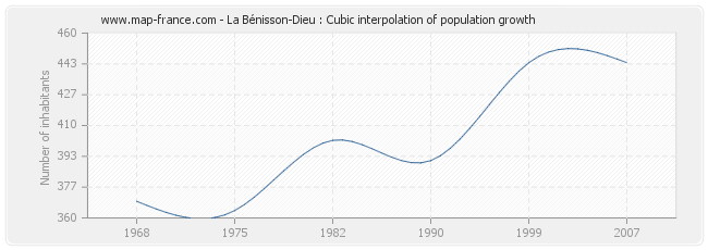 La Bénisson-Dieu : Cubic interpolation of population growth